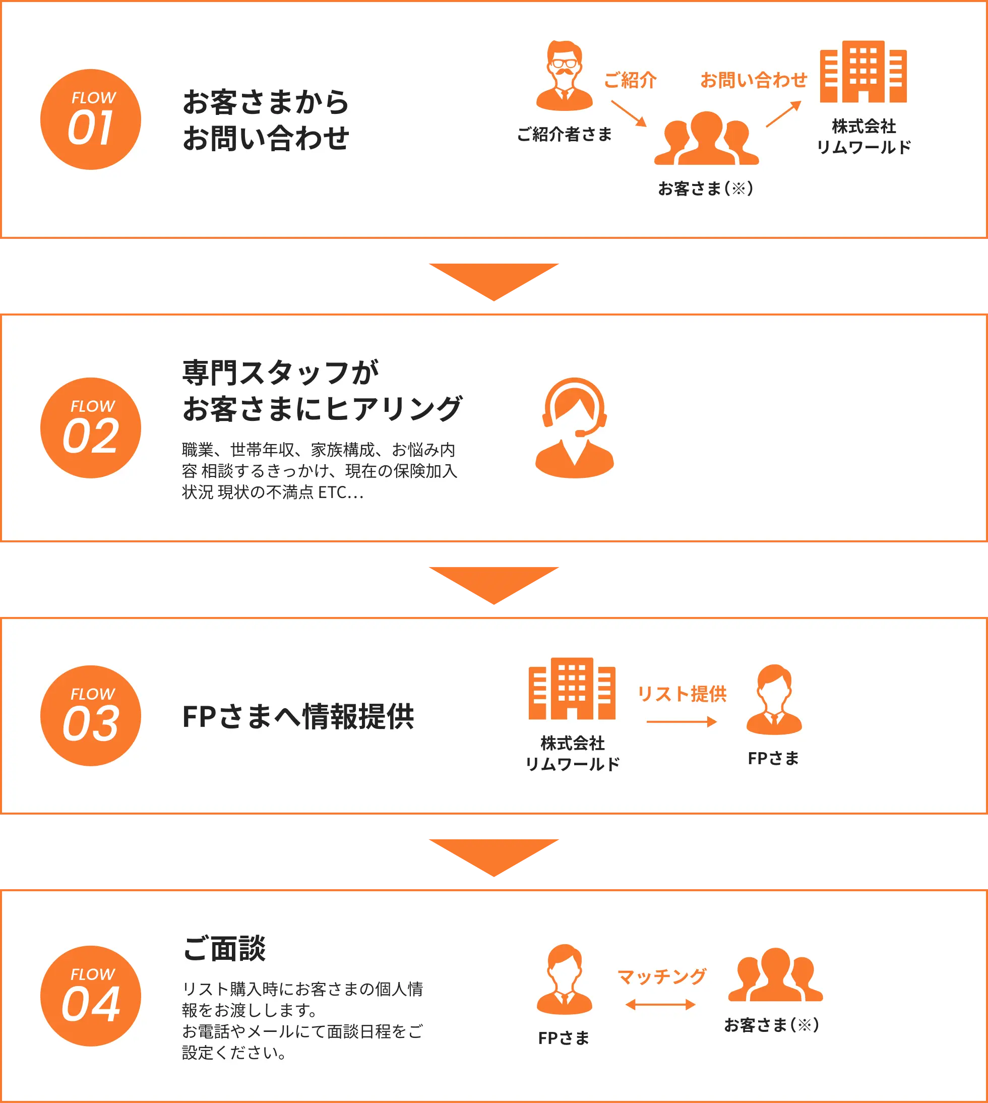 flow01 お客様からお問合せ flow02 専門スタッフがお客様にヒアリング flow03 FPさまへ情報提供 flow04 ご面談